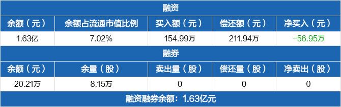 凤凰股份历史融资融券数据一览