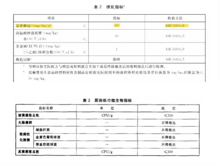吸油纸的标准对高温下有害物质的总迁移量有限制，而厨房用纸的标准没有这一项，只对纸巾的微生物有限制。