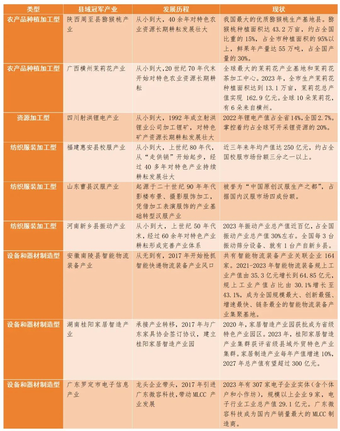 表1：县域冠军产业代表性案例经过多年发展，我国各地已形成各具特色的县域冠军产业，具有以下特点。