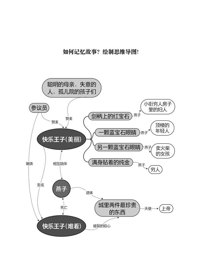 《快乐王子》思维导图