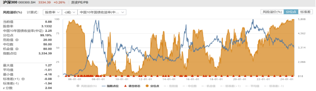 资料来源：WIND。