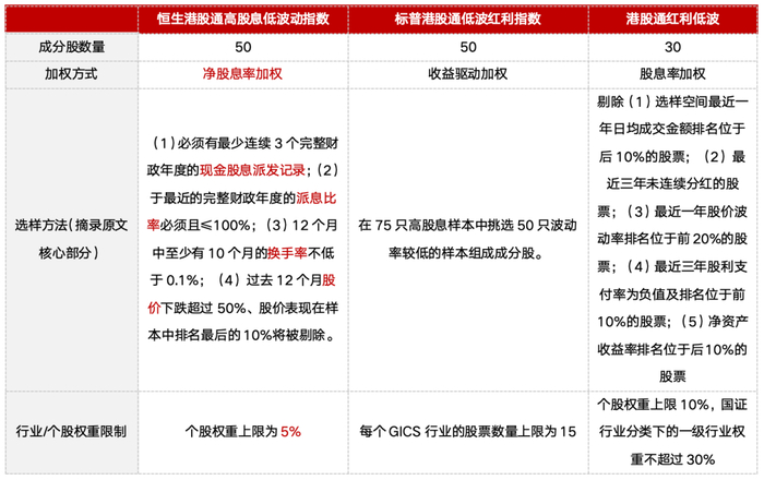 数据来源：各指数编制公司官网及编制方案，截至2024/8/16。