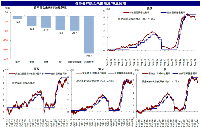 注：数据截至2024年8月24日资料来源：Bloomberg，中金公司研究部