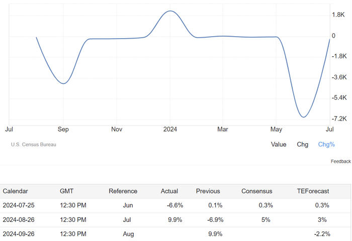图为：美国耐用品订单月度变化 来源：美国人口调查局