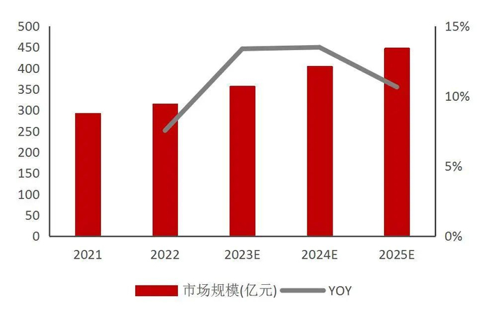 资料来源：SIA，中商产业研究院，山西证券研究所