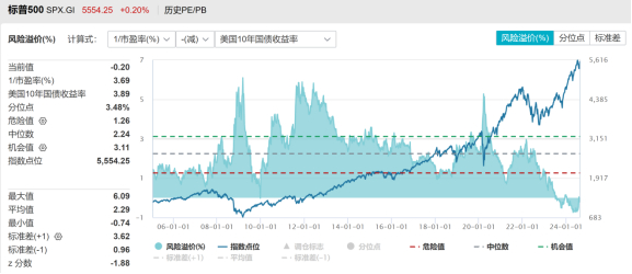 资料来源：WIND。