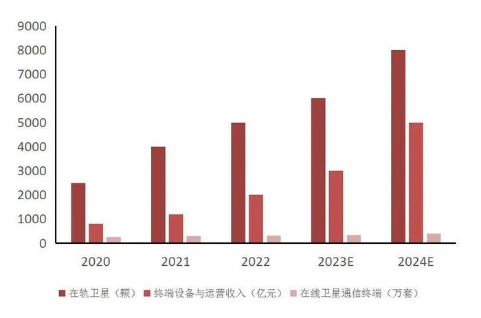 资料来源：NSR报告，2023中国卫星应用大会，中商产业研究院整理，山西证券研究所