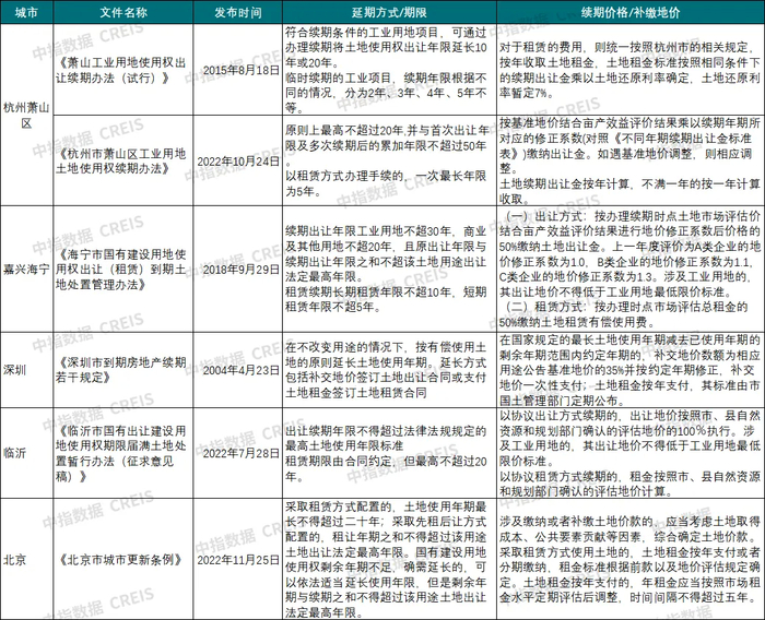 数据来源：中指研究院综合整理