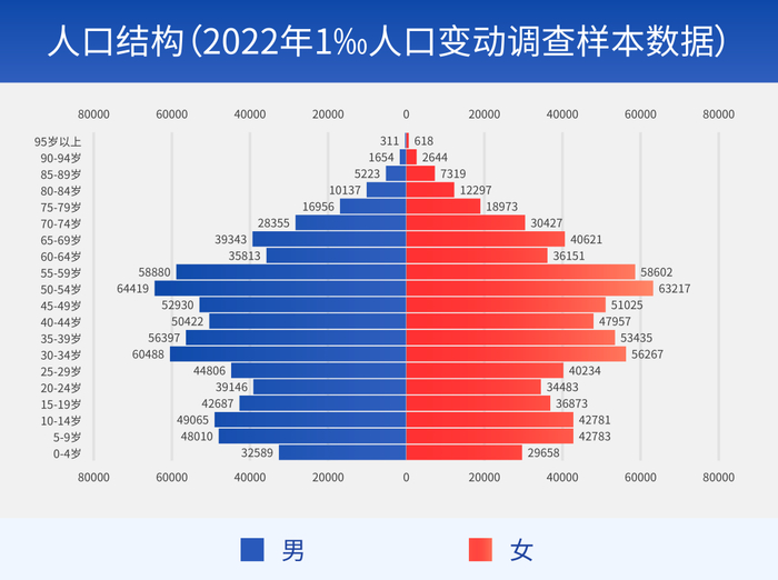 数据来源：Wind，国家统计局，截至2022年末