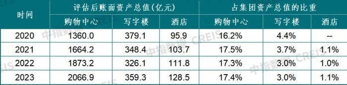 图：华润、万科对于固定资产折算的计算方式
