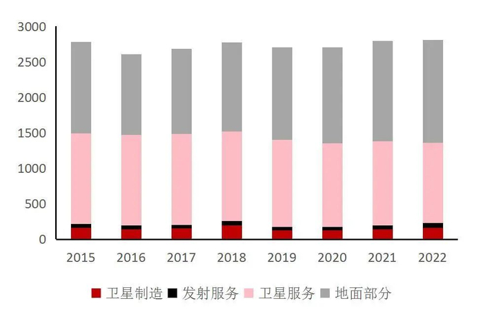 资料来源：美国卫星产业协会，山西证券研究所