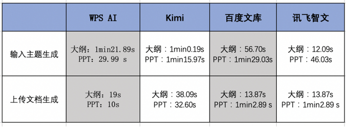 四款AI大模型PPT生成时间