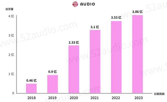 数据来源：我爱音频网