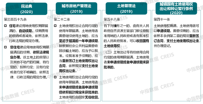 数据来源：中指研究院综合整理