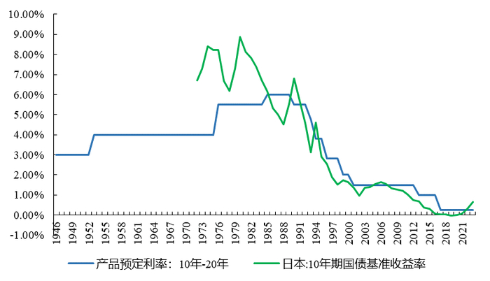 数据来源：WIND、《周刊朝日》