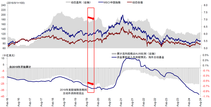 注：2019年降息时，海外资金也同样流出