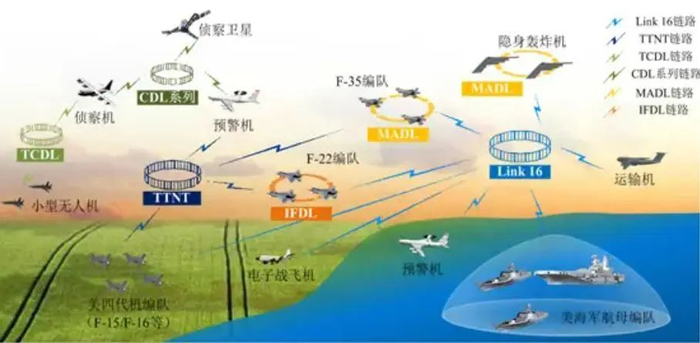 资料来源：《美国空军数据链体系发展现状及建设方向》，中国指挥与控制学会，山西证券研究所