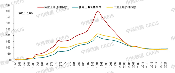 数据来源：wind、中指研究院综合整理
