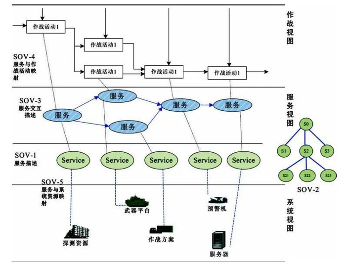 资料来源：《C~4ISR体系结构服务视图产品描述方法研究》，山西证券研究所
