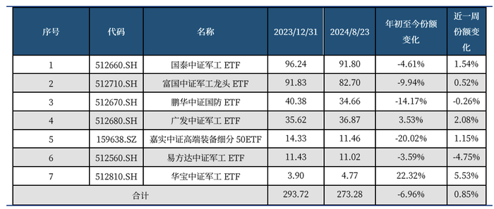资料来源：Wind，中航证券研究所整理