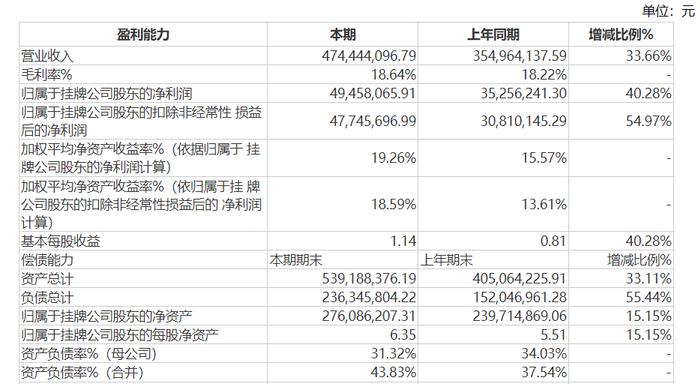 图片来源：财报截图