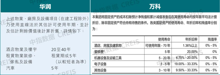 数据来源：企业年报、中指研究院综合整理