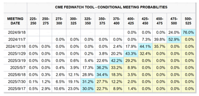 资料来源：CME，中金公司研究部
