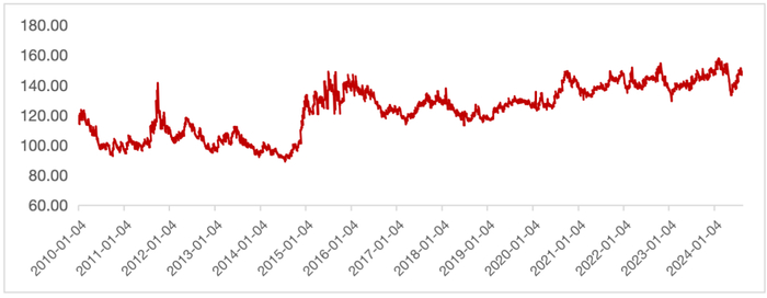 数据来源：Wind，区间2010/1/1-2024/8/16。