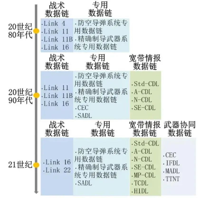 资料来源：《美国空军数据链体系发展现状及建设方向》，中国指挥与控制学会，山西证券研究所