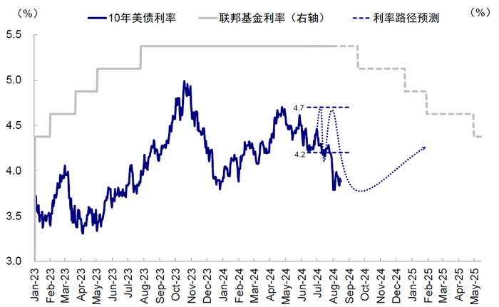 资料来源：Bloomberg，中金公司研究部