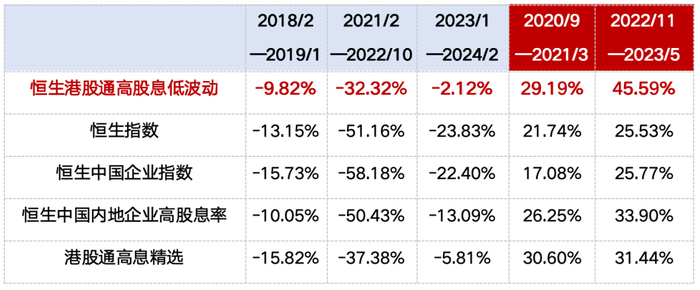 数据来源：Wind，指数历史涨跌情况不代表未来表现，不构成对基金业绩表现的保证，请投资者关注指数波动风险