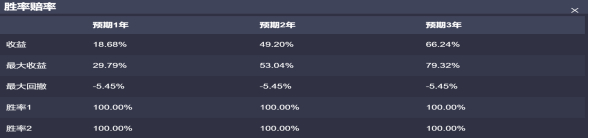 图：中证全指胜率统计。资料来源：红筹投资。