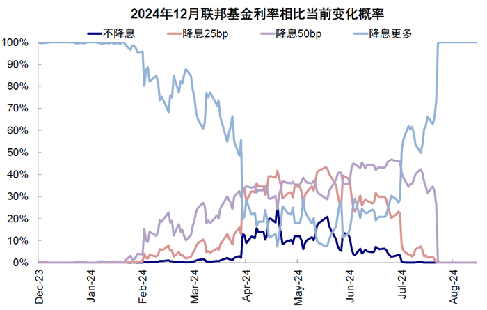 资料来源：CME，中金公司研究部