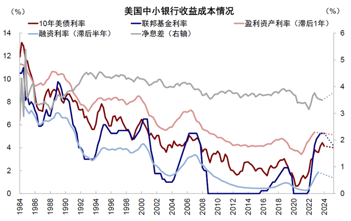 资料来源：Bloomberg，美联储，中金公司研究部