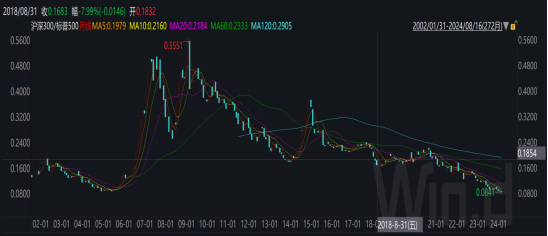 资料来源：WIND。