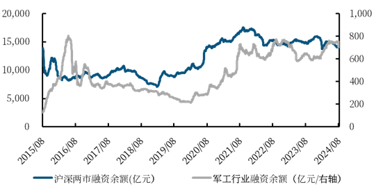 资料来源：Wind，中航证券研究所整理