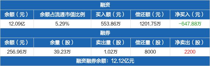 长城证券历史融资融券数据一览