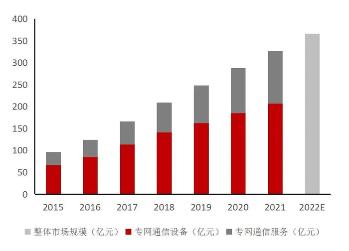 资料来源：华经产业研究院，《2023年中国专网通信行业发展现状及投资战略研究报告》，山西证券研究所