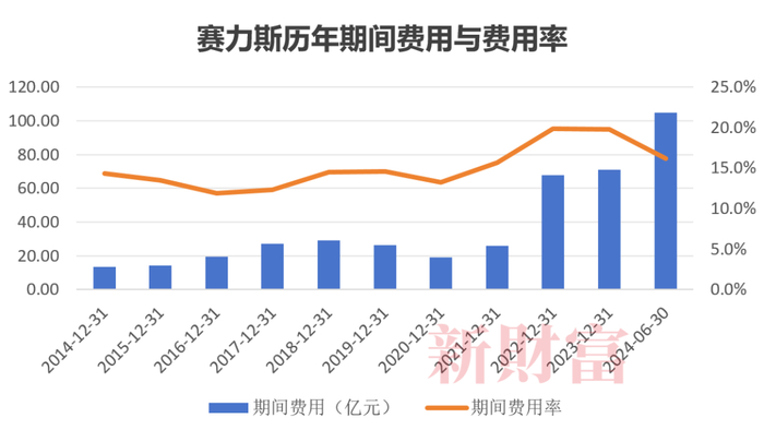 数据来源：赛力斯年报、中报，新财富整理