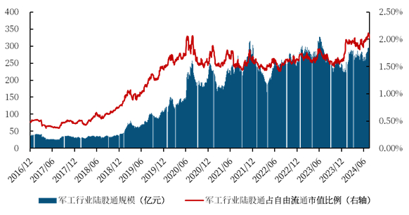 资料来源：Wind，中航证券研究所整理