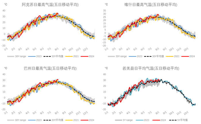 数据来源：Reuters、rp5.ru、我的农产品网、大地期货研究院