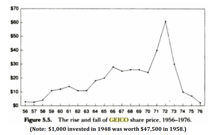 1956年-1976年，盖可保险股价走势图