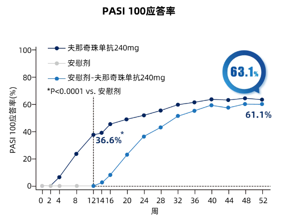 图3 治疗期（核心期+维持期）各次访视PASI 100 应答情况趋势图