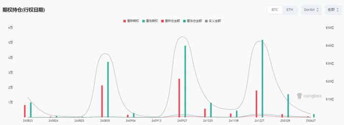 BTC期权持仓（行权日期） Source：Coinglass- @10xWolfdao 整理