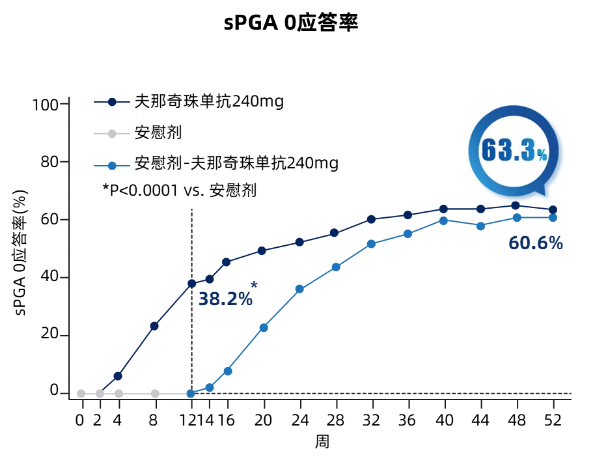图4 治疗期（核心期+维持期）各次访视sPGA 0 应答情况趋势图