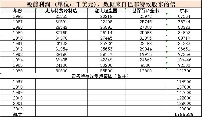 收购史考特费泽后15年的增长