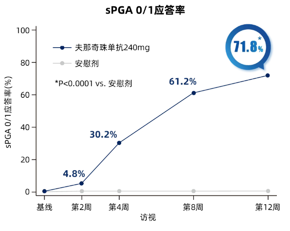 图2 核心期各次访视sPGA 0/1应答情况趋势图