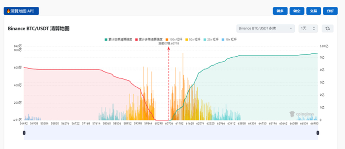 Binance BTC / USDT 清算地图 Source：Coinglass- @10xWolfdao 整理