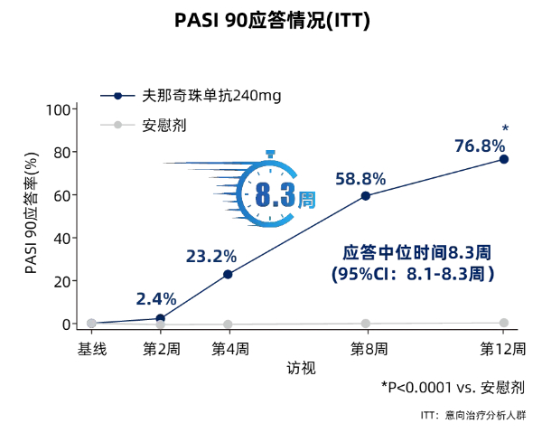 图1 核心期各次访视PASI 90应答情况趋势图