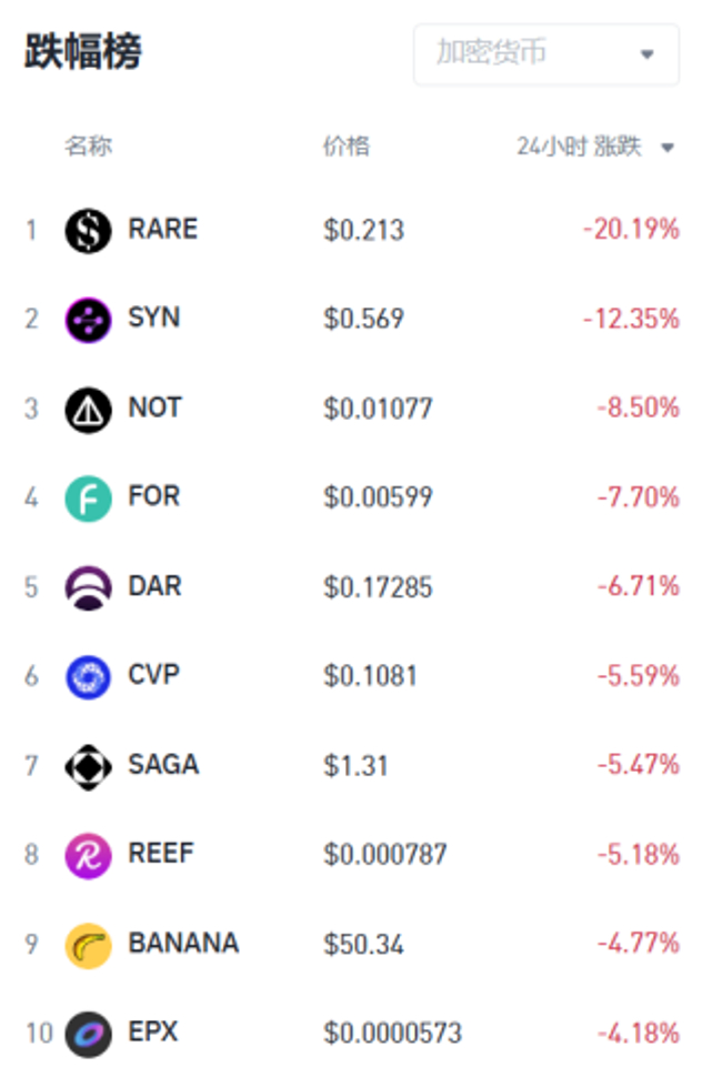 8月21日币安涨幅榜 Source：Binance - @10xWolfdao 整理